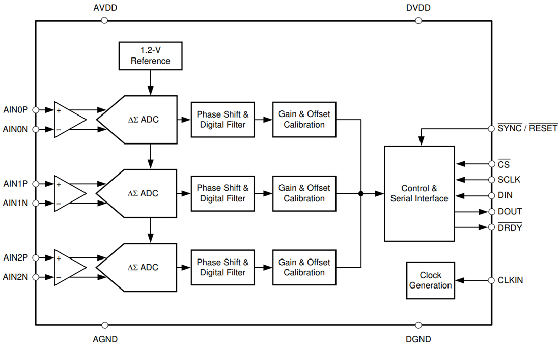 框图 - Texas Instruments ADS131M03/AMC131M03-Q1 Δ-Σ ADC
