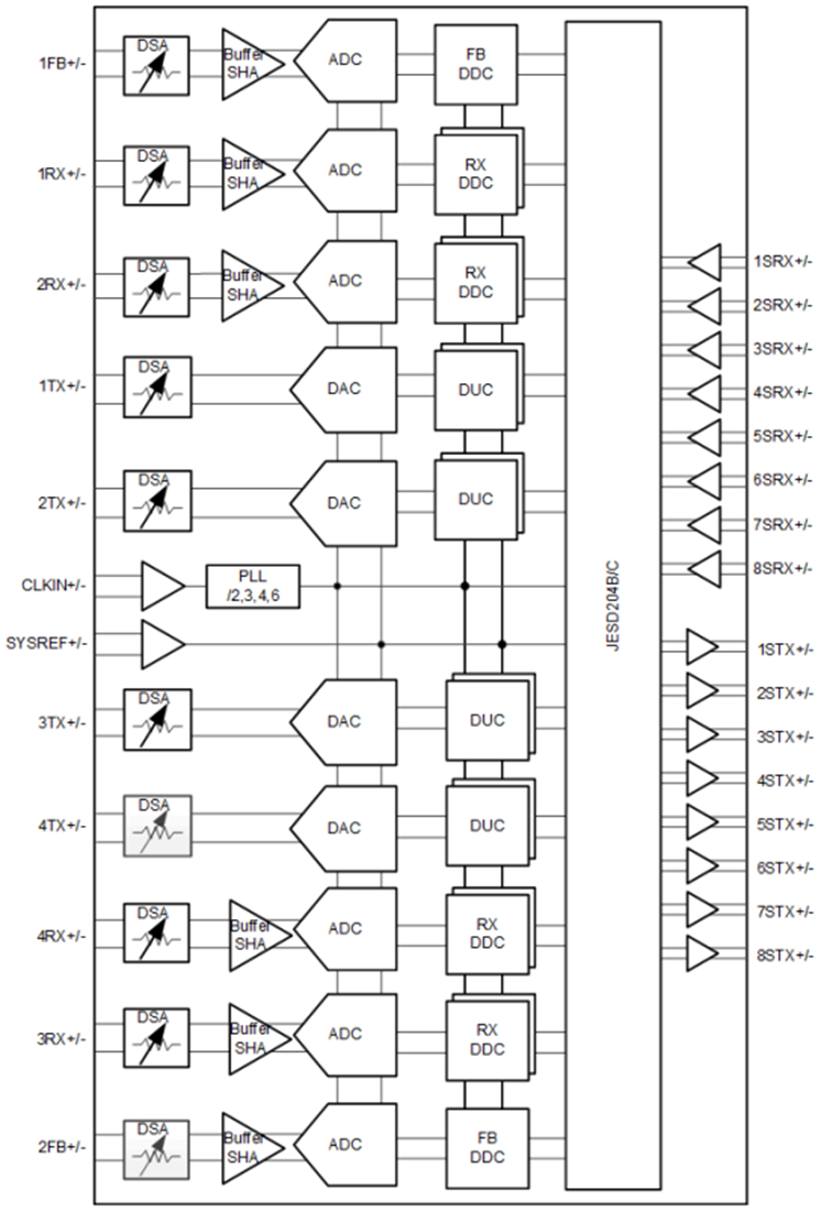 框图 - Texas Instruments AFE7900射频采样模拟前端 (AFE)