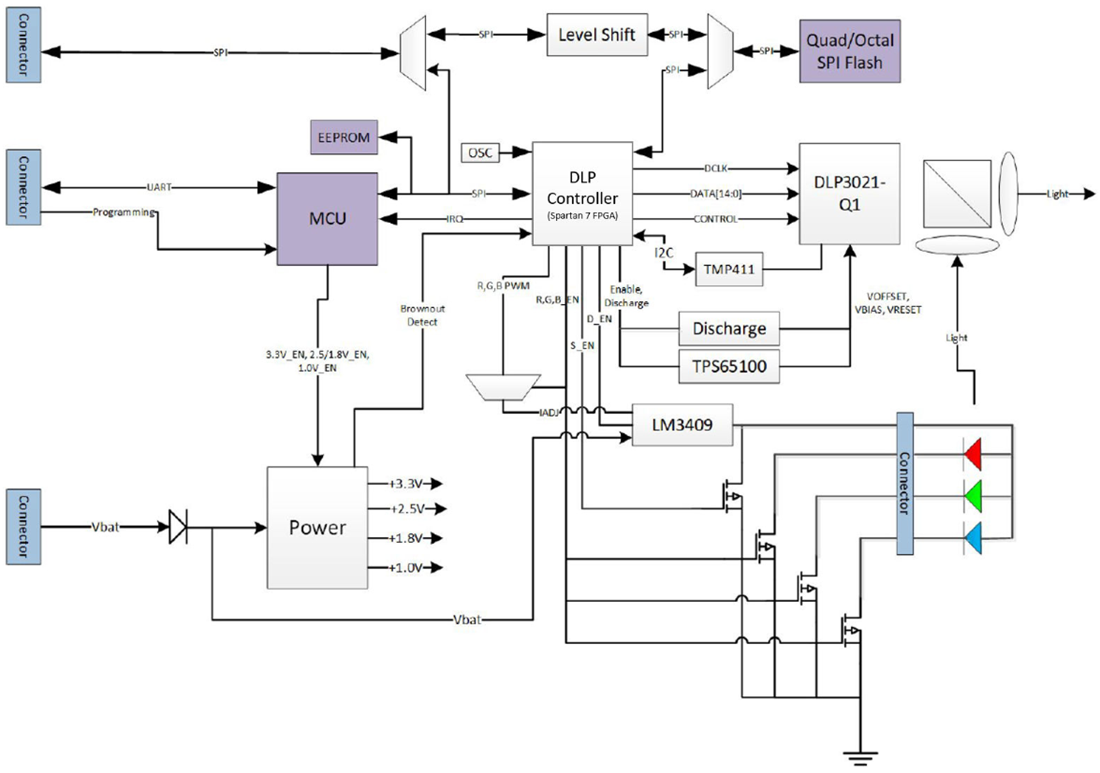 框图 - Texas Instruments DLP3021LEQ1EVM评估模块 (EVM)