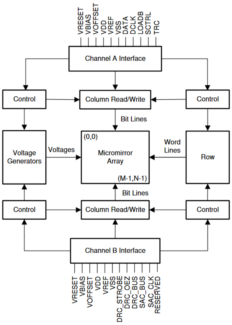 框图 - Texas Instruments DLP650TE DLP® 5K UHD数字微镜器件