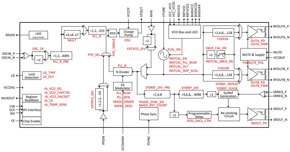框图 - Texas Instruments LMX2820宽带射频合成器