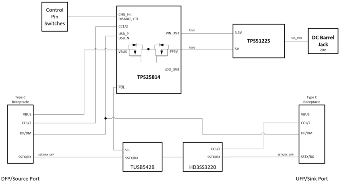 框图 - Texas Instruments TPS25814EVM控制器评估模块 (EVM)