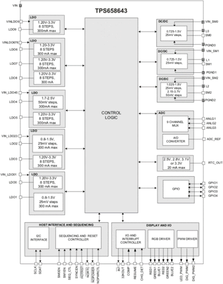 框图 - Texas Instruments TPS658643高级电源管理IC (PMIC)
