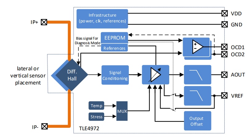 框图 - Infineon Technologies TLE4972 XENSIV™无磁芯电流传感器 框图 - Infineon Technologies TLE4972 XENSIV™无磁芯电流传感器