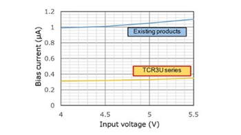 图表 - Toshiba TCR3U LDO稳压器