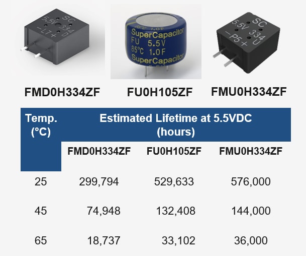 KEMET 符合AEC-Q200标准的超级电容器 KEMET 符合AEC-Q200标准的超级电容器