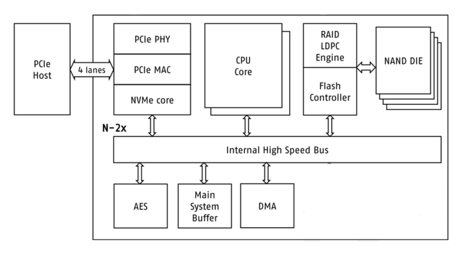 Block Diagram - Swissbit N-26m2 Series-Industrial M.2 PCle SSDs