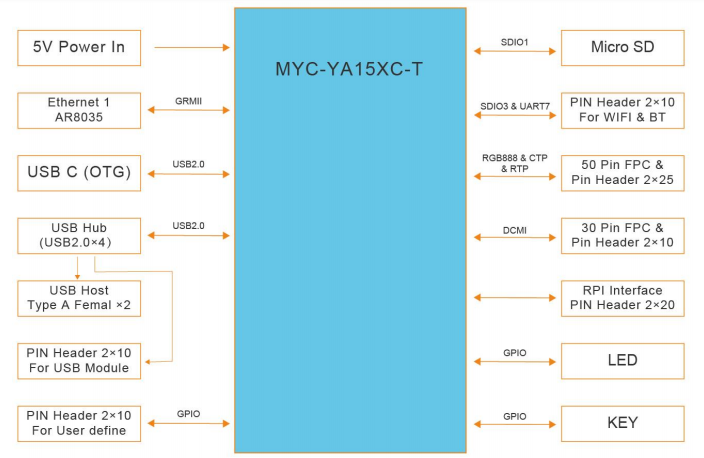 Block Diagram - MYIR MYD-YA15XC-T Development Boards
