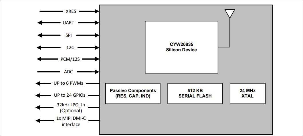 Infineon Technologies AIROC™Bluetooth®和蓝牙低功耗模块 Infineon Technologies AIROC™Bluetooth®和蓝牙低功耗模块