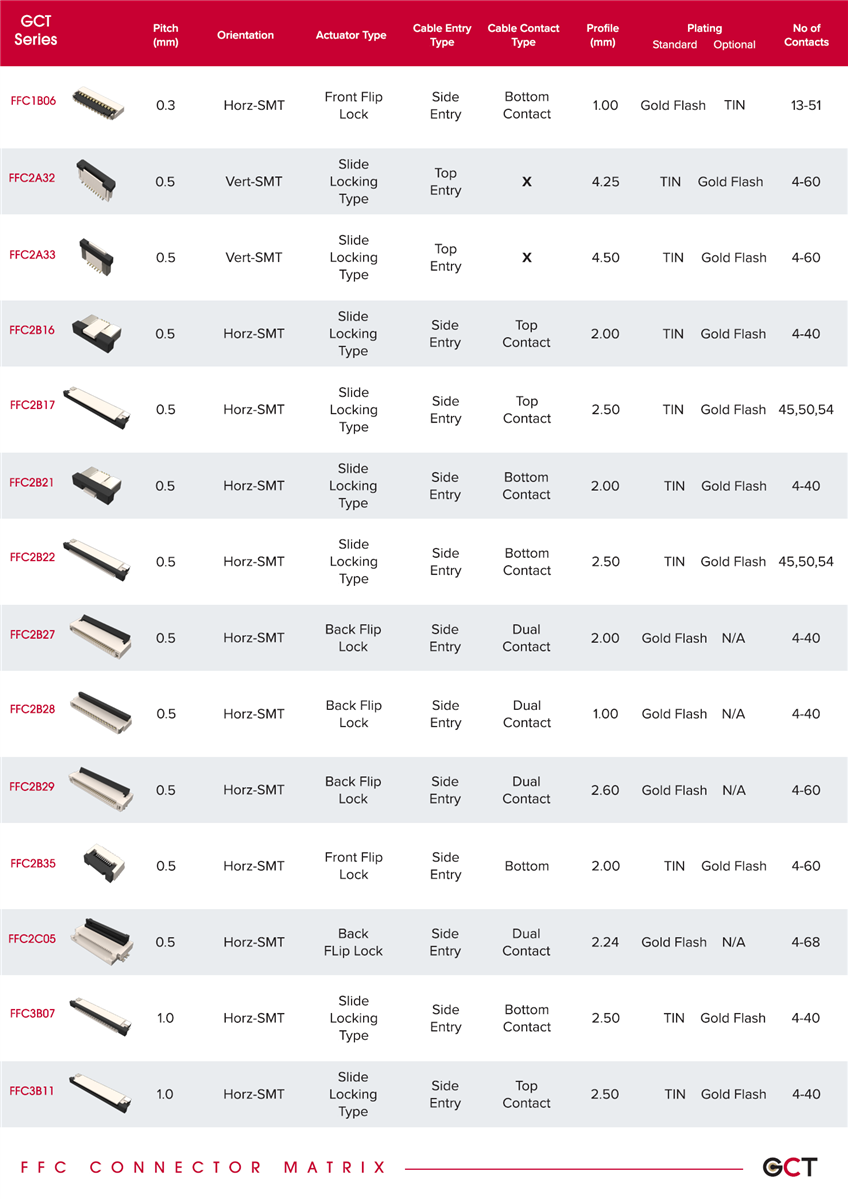 GCT FFC / FPC Connectors