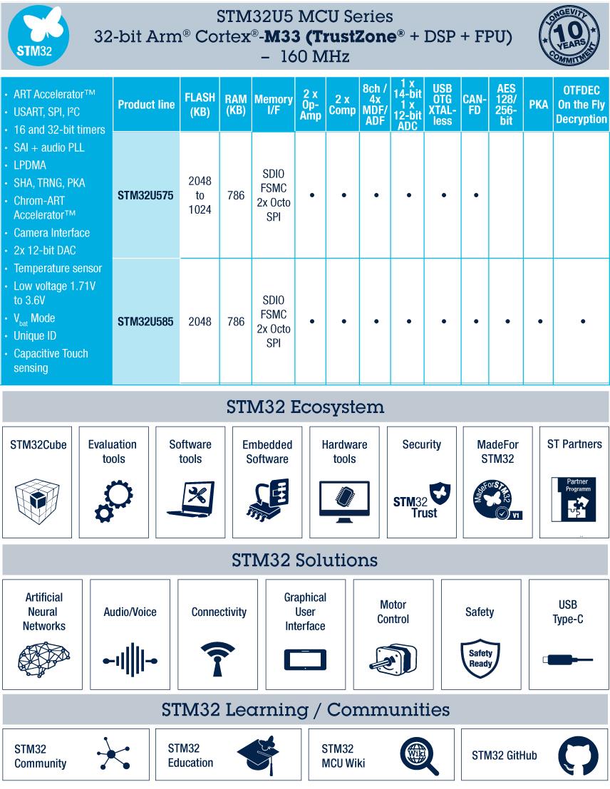 STMicroelectronics STM32U5系列超低功耗MCU