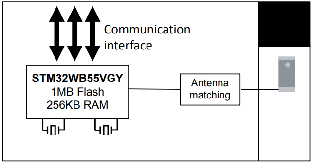 框图 - STMicroelectronics STM32WB5MMG 2.4GHz无线模块