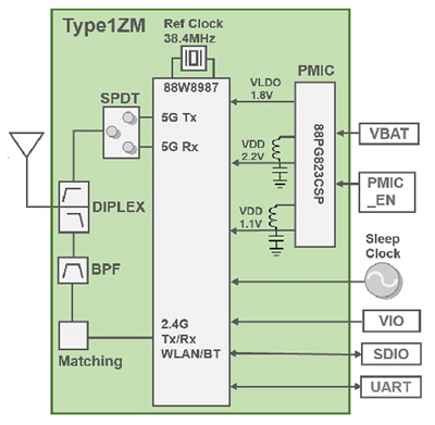 Murata 1ZM型WLAN+蓝牙组合模块