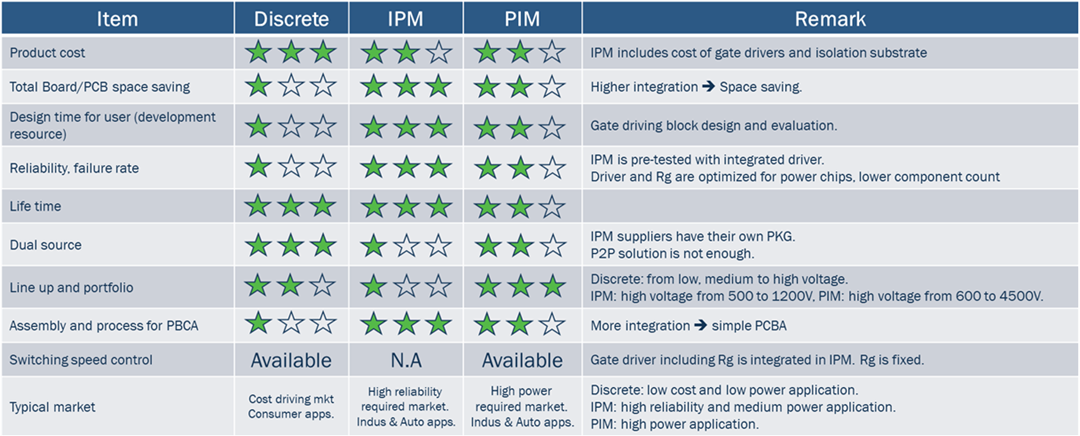 图表 - onsemi 智能功率模块 (IPM)