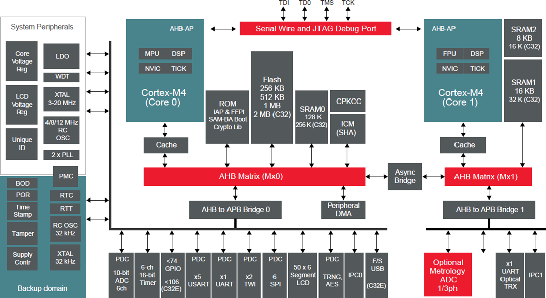 框图 - Microchip Technology ATSAM4C32 32位微控制器