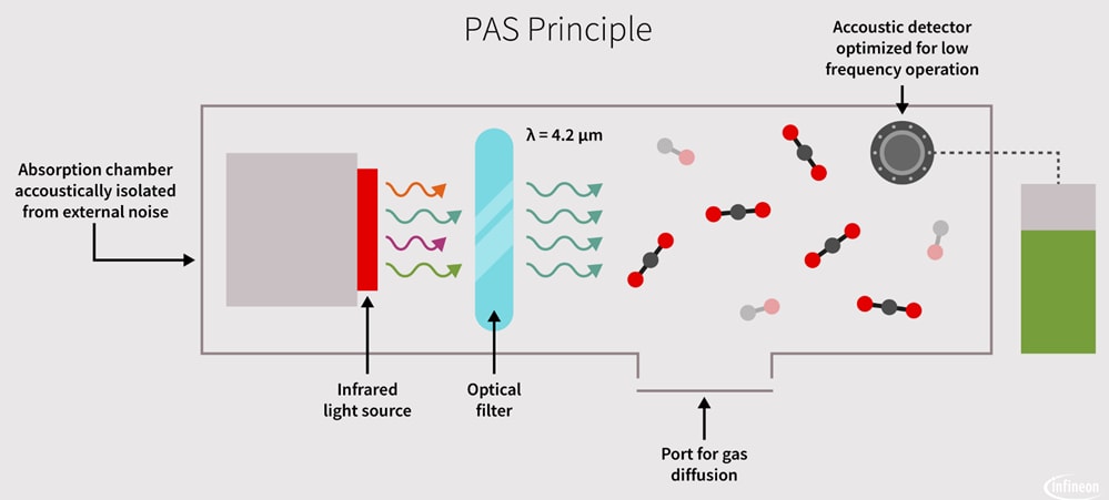 框图 - Infineon Technologies XENSIV™ PAS CO2传感器 框图 - Infineon Technologies XENSIV™ PAS CO2传感器