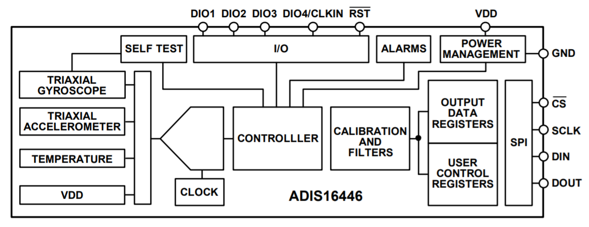 框图 - Analog Devices Inc. ADIS16446六自由度惯性传感器