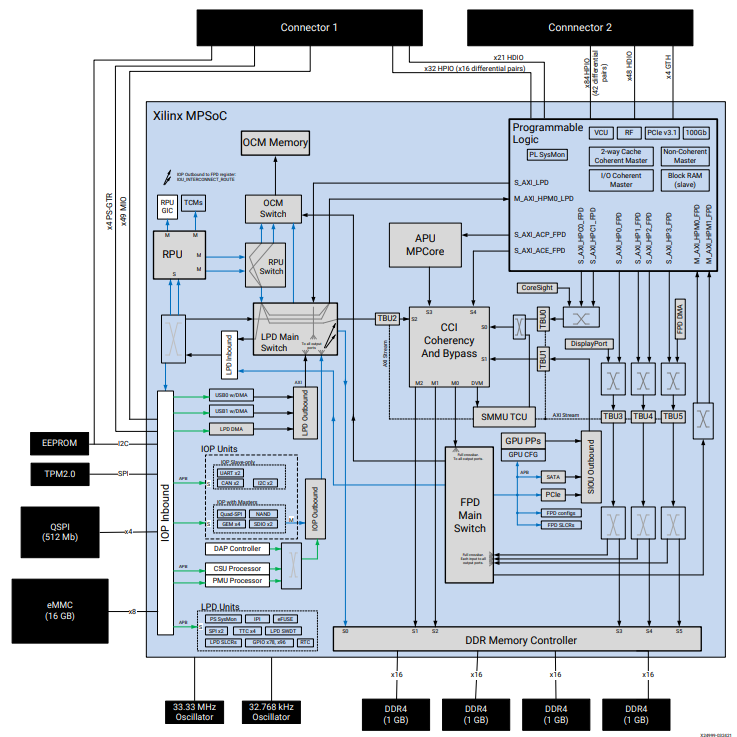 框图 - AMD / Xilinx Kria™ K26模块化系统