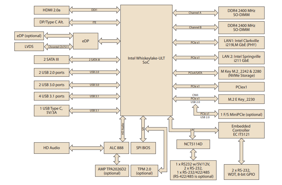 框图 - Advantech AIMB-233 Mini-ITX主板 框图 - Advantech AIMB-233 Mini-ITX主板