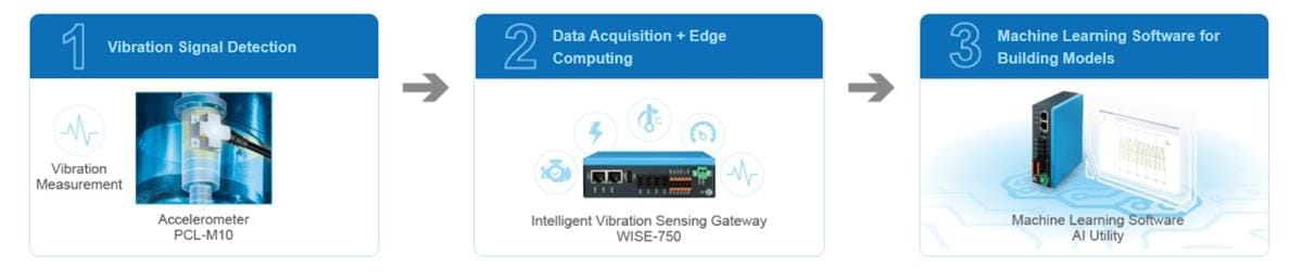 Advantech WISE-750智能振动网关 Advantech WISE-750智能振动网关
