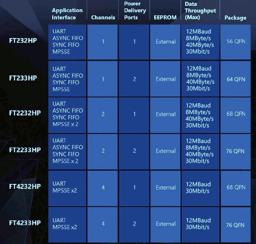 图表 - FTDI Chip 高速USB桥接IC(带Type-C控制器) 图表 - FTDI Chip 高速USB桥接IC(带Type-C控制器)