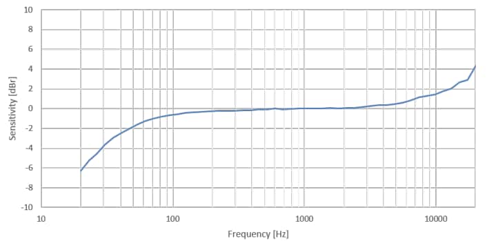 性能图表 - STMicroelectronics MP23DB02MM MEMS麦克风