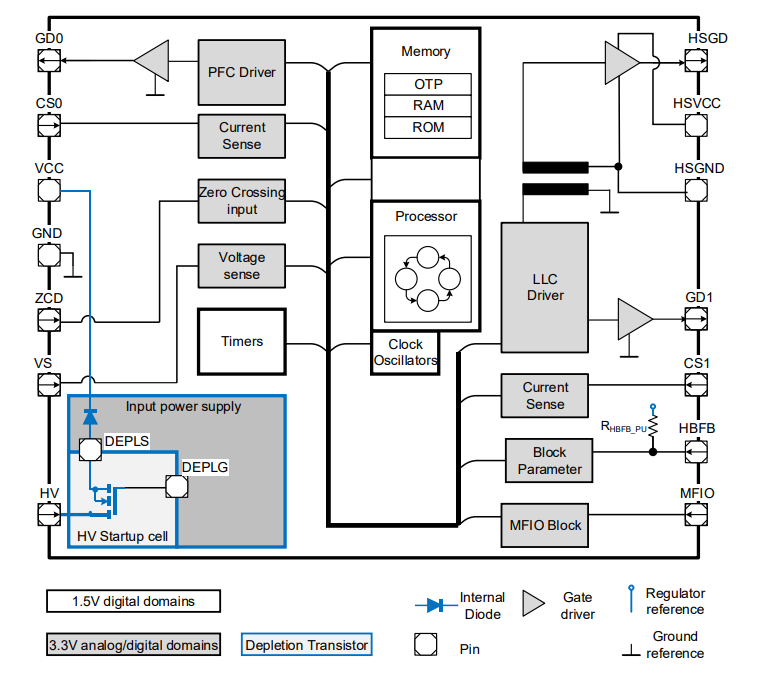 框图 - Infineon Technologies IDP2303A/IDP2308控制器