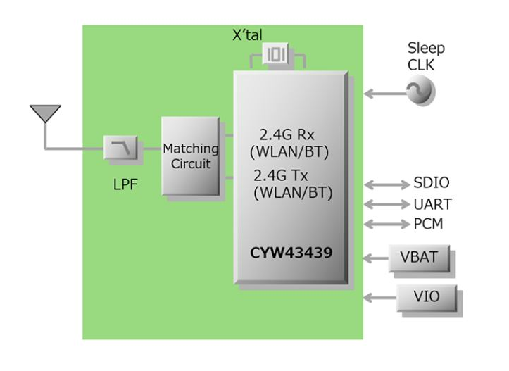 框图 - Murata 1YN型Wi-Fi®+蓝牙模块