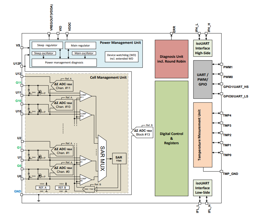 框图 - Infineon Technologies TLE9012DQU锂离子监控和平衡IC