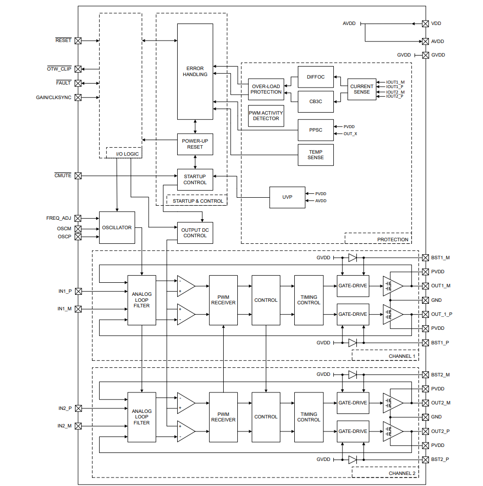 框图 - Texas Instruments TPA3223单声道HD模拟输入D类放大器