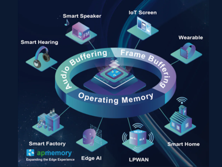 AP Memory 四通道SPI (QSPI) PSRAM SDR，采用USON8封装