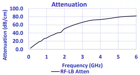 Laird Eccosorb™ RF-LB EMI Noise Suppression Absorbers