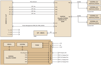 框图 - Advantech SKY-MXM NVIDIA® Quadro®模块
