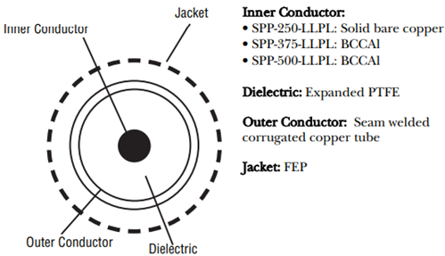 Amphenol Times Microwave Systems SPP™低损耗/低PIM同轴电缆
