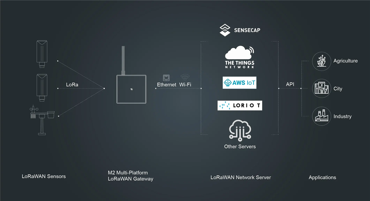 信息图 - Seeed Studio SenseCAP M2多平台LoRaWAN室内网关