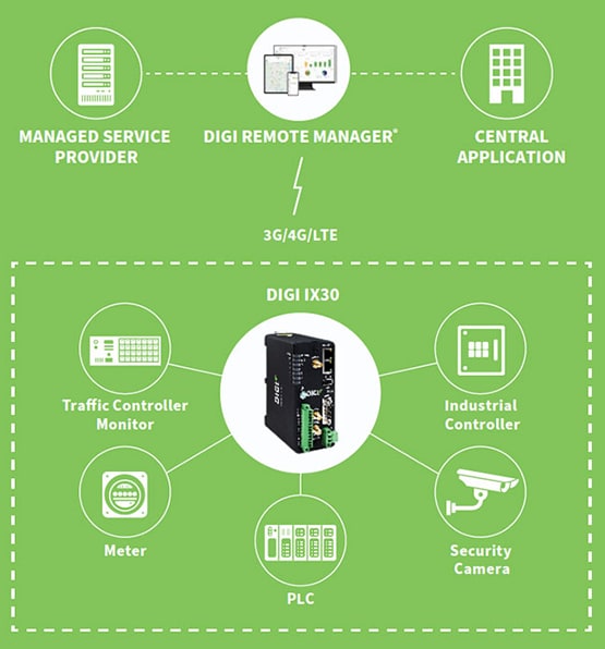 Digi IX30工业蜂窝路由器