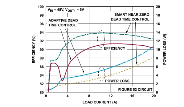 性能图表 - Analog Devices Inc. LTC7890/1同步降压控制器 性能图表 - Analog Devices Inc. LTC7890/1同步降压控制器