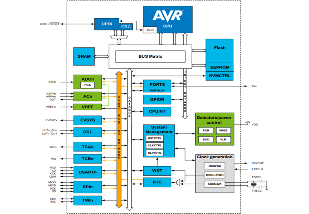框图 - Microchip Technology ATtiny3224、ATtiny3226、ATtiny3227 8位MCU