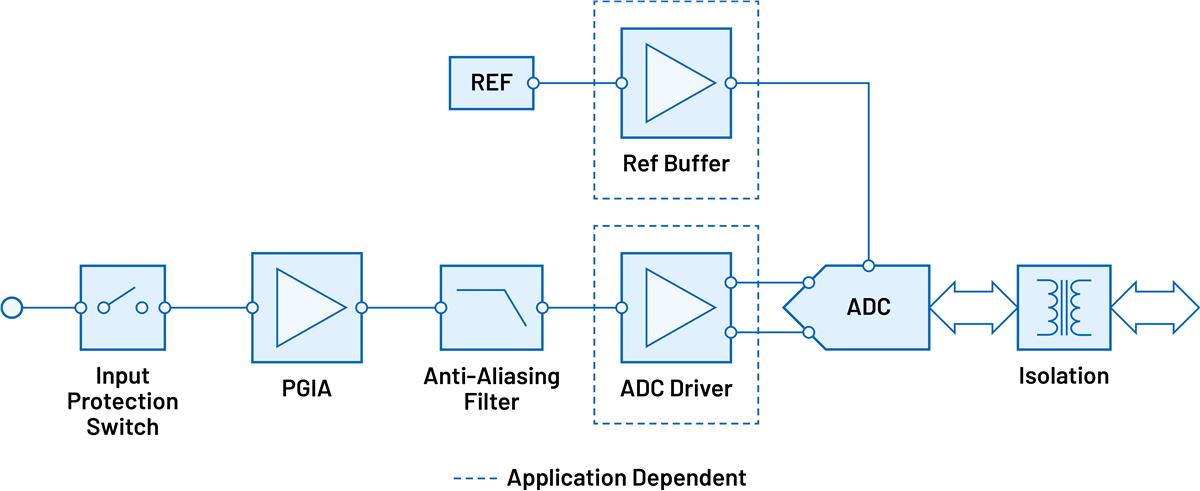 Analog Devices Inc. 数据采集信号链