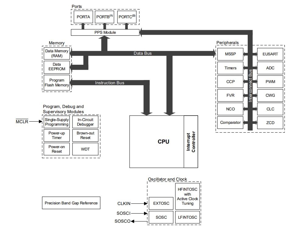 框图 - Microchip Technology PIC16F18015/25/44/45 MCU