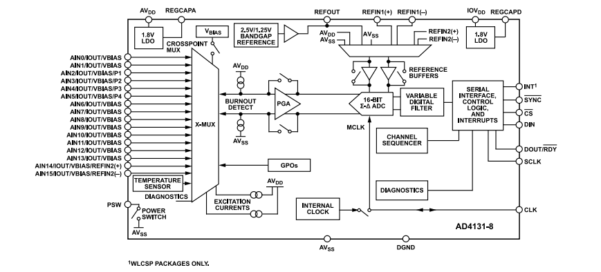 框图 - Analog Devices Inc. AD4131 Σ-Δ模数转换器