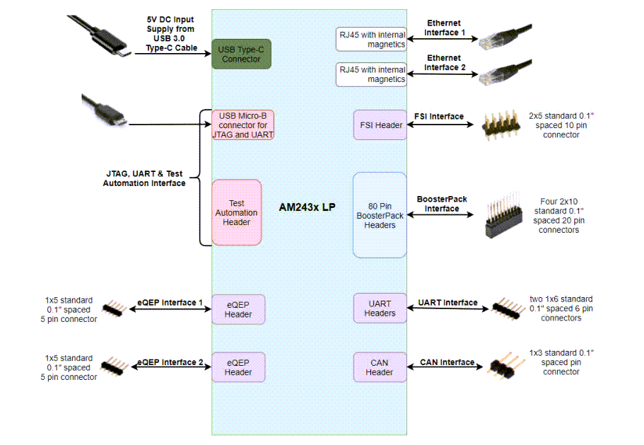 Texas Instruments AM243x LaunchPad™开发套件