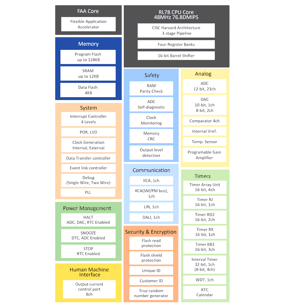 框图 - Renesas Electronics RL78/G24微控制器