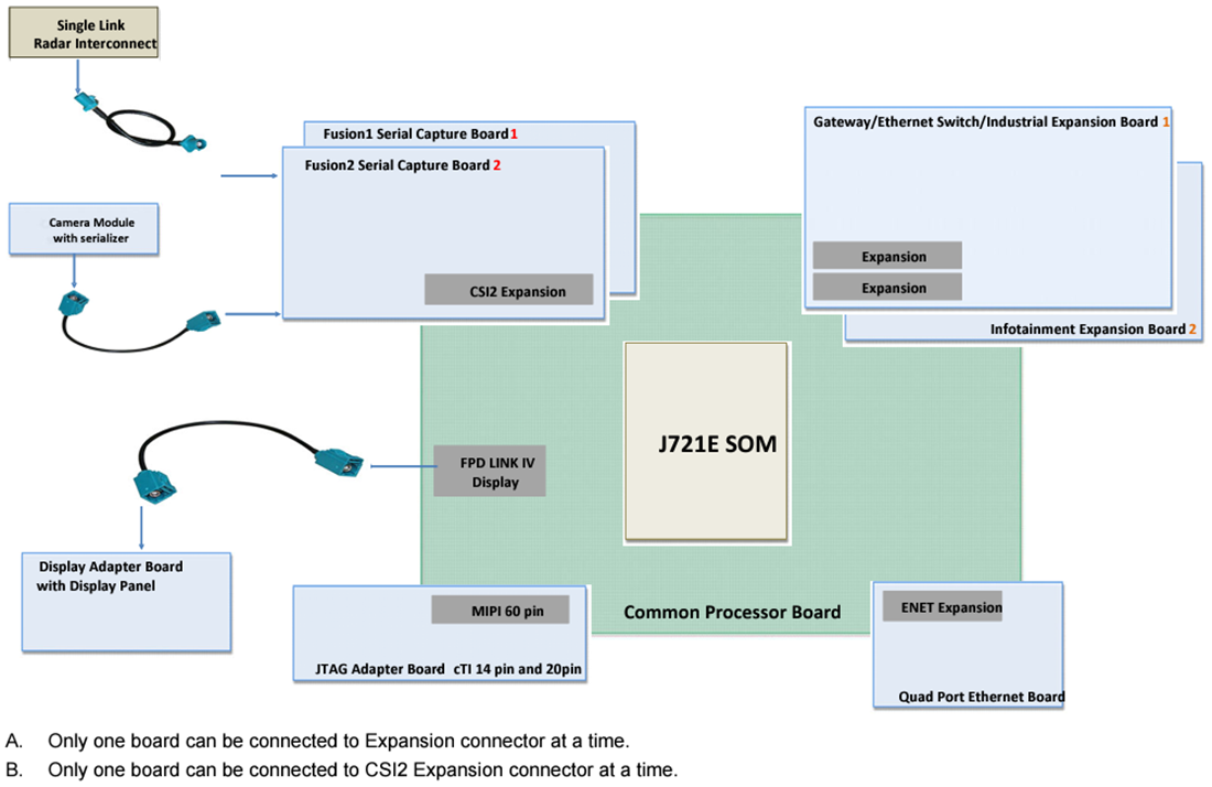 图表 - Texas Instruments J721EXSOMXEVM插槽式模块上系统 (SoM)