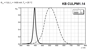 图表 - ams OSRAM Kx CULPM1 OSTAR® Projection Compact LED