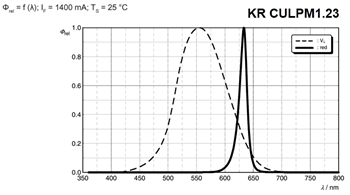 图表 - ams OSRAM Kx CULPM1 OSTAR® Projection Compact LED