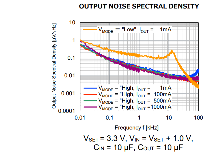 Performance Graph - Nisshinbo NR1641 Low Drop-Out (LDO) Voltage Regulators