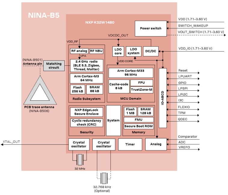 框图 - u-blox NINA-B50蓝牙®模块