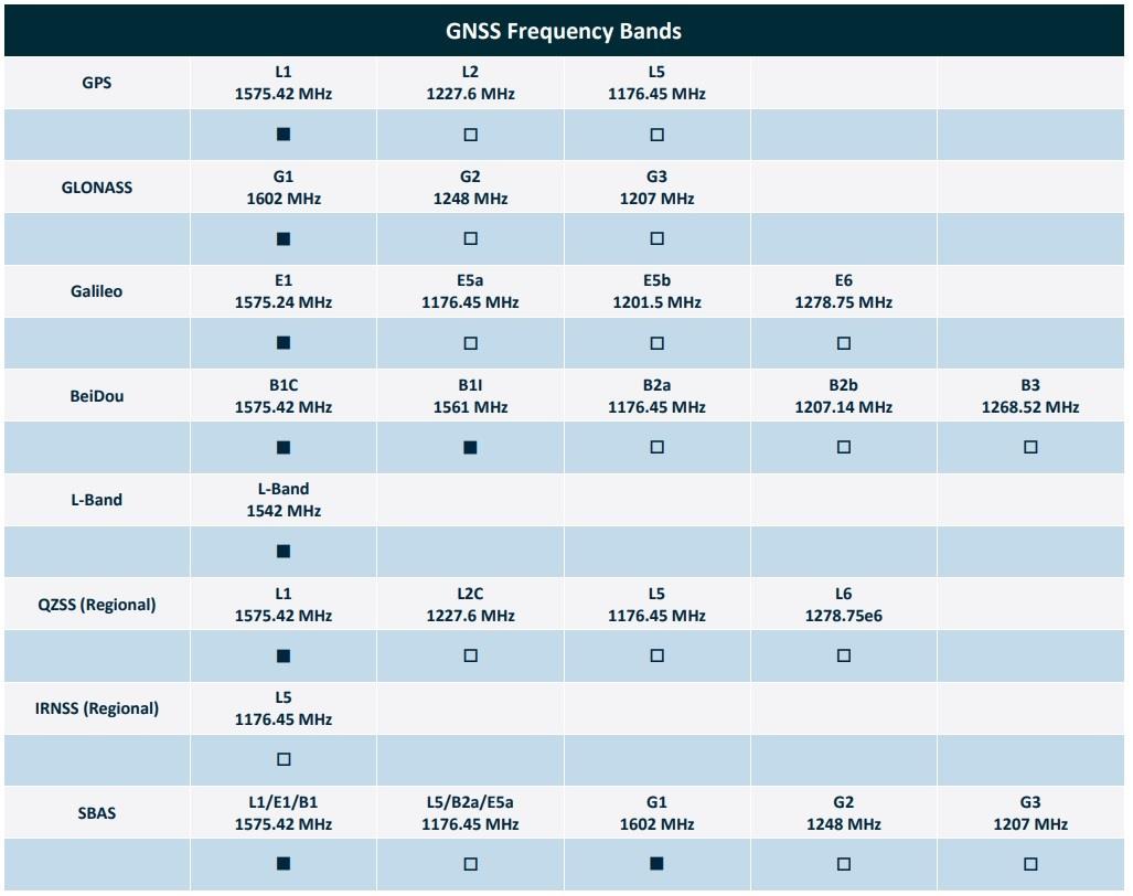 Chart - Taoglas ASGPDF254.A Dual Feed Active Patch Antenna