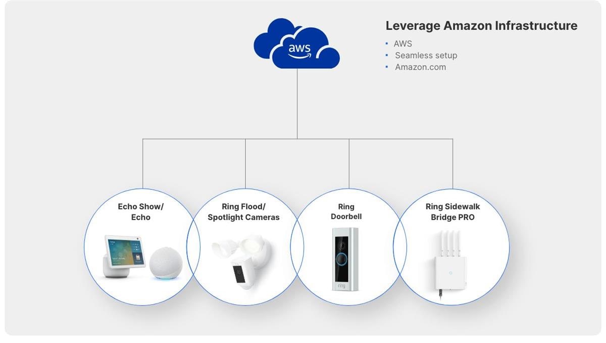 Silicon Labs 用于亚马逊Sidewalk的专业版套件 Silicon Labs 用于亚马逊Sidewalk的专业版套件